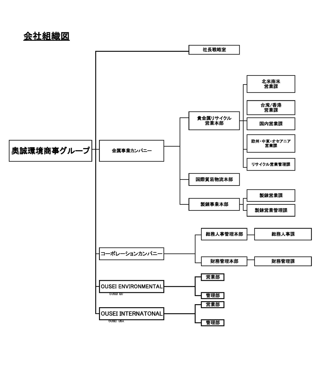 会社組織図