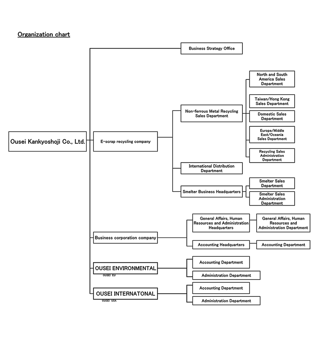 Company organization chart