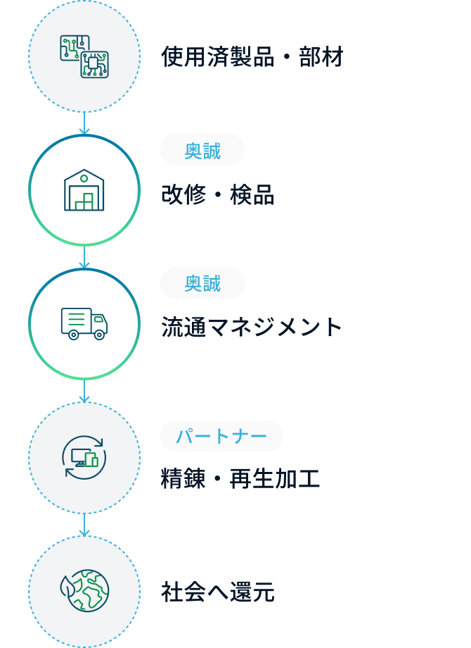 資源循環の流れ