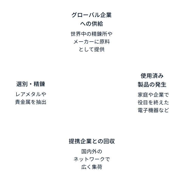 循環型資源ビジネスモデル グローバル企業への供給、使用済み製品の発生、提携企業との回収、選別・精錬