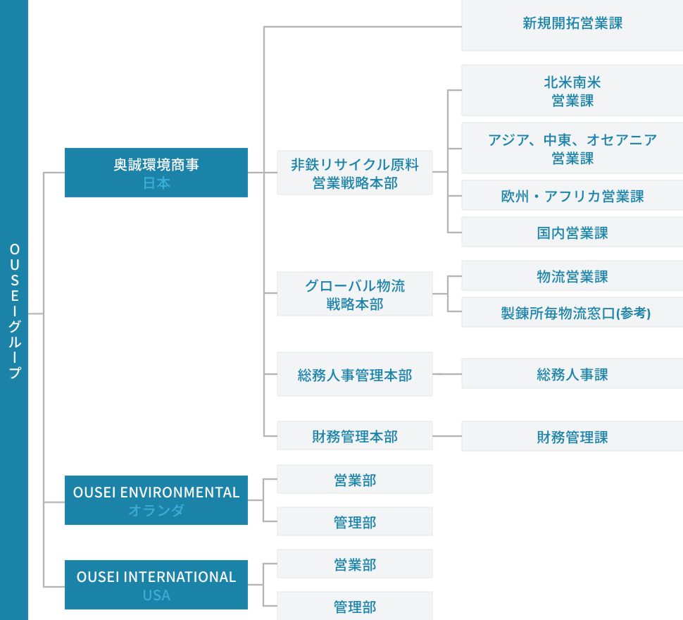 組織図